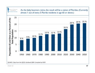As the baby boomers retire, the result will be a nation of Floridas. (Currently
                                                     almost 1 out of every 5 Florida residents is age 65 or above.) 

                                              25 
 PopulaJon 65 and Over as a Percent of the 




                                                                                                                           21 % 
                                                                                                               20 %  20 % 
                                              20 
                                                                                                       16 % 
            Total PopulaJon  




                                              15 
                                                                                 13 %  12 %  13 % 
                                                                         11 % 
                                              10           9 %  10 % 
                                                    8 % 

                                               5 


                                               0 
                                                    1950  1960  1970  1980  1990  2000  2010  2020  2030  2040  2050 


SOURCE: Data from the OECD, Factbook 2009. Compiled by PGPF. 

Chart 33                                                                                                                          67
 