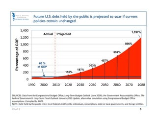Future U.S. debt held by the public is projected to soar if current
                               policies remain unchanged

                      1,400                                                                                                  1,197%
                                      Actual   Projected
                      1,200 
  Percentage of GDP




                      1,000                                                                                            896%

                       800                                                                                652%

                       600 
                                                                                              457%
                                    60 %
                       400         of GDP                                       303%
                                                                    187%
                       200                              110%

                          0 
                           1990     2000    2010       2020         2030        2040         2050         2060         2070         2080 

SOURCES: Data from the Congressional Budget Oﬃce, Long‐Term Budget Outlook (June 2009); the Government Accountability Oﬃce, The 
Federal Government’s Long‐Term Fiscal Outlook: January 2010 Update, alternaOve simulaOon using Congressional Budget Oﬃce 
assumpOons. Compiled by PGPF. 
NOTE: Debt held by the public refers to all federal debt held by individuals, corporaOons, state or local governments, and foreign enOOes.  

Chart 2                                                                                                                               5
 