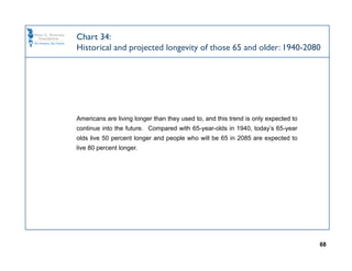 Chart 34:
Historical and projected longevity of those 65 and older: 1940-2080




Americans are living longer than they used to, and this trend is only expected to
continue into the future. Compared with 65-year-olds in 1940, today’s 65-year
olds live 50 percent longer and people who will be 65 in 2085 are expected to
live 80 percent longer.




                                                                                    68
 