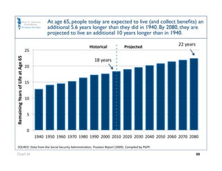 At age 65, people today are expected to live (and collect beneﬁts) an
                                                  additional 5.6 years longer than they did in 1940. By 2080, they are
                                                  projected to live an additional 10 years longer than in 1940. 

                                                                        Historical                 Projected 
                                                                                                                        22 years 
                                     25 
Remaining Years of Life at Age 65 




                                                                           18 years 
                                     20 


                                     15 


                                     10 


                                      5 


                                      0 
                                           1940  1950  1960  1970  1980  1990  2000  2010  2020  2030  2040  2050  2060  2070  2080 

     SOURCE: Data from the Social Security AdministraOon, Trustees Report (2009). Compiled by PGPF. 

  Chart 34                                                                                                                        69
 
