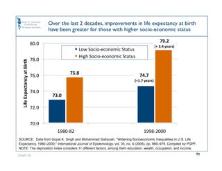 Over the last 2 decades, improvements in life expectancy at birth
                                      have been greater for those with higher socio-economic status 

                                                                                               79.2  
                              80.0                                                          (+ 3.4 years) 
                                                     Low Socio‐economic Status 
                                                     High Socio‐economic Status 
                              78.0 
  Life Expectancy at Birth 




                                               75.8                                74.7  
                              76.0 
                                                                               (+1.7 years) 

                              74.0 
                                       73.0 

                              72.0 


                              70.0 
                                          1980‐82                                    1998‐2000 
SOURCE: Data from Gopal K. Singh and Mohammad Siahpush, Widening Socioeconomic Inequalities in U.S. Life
Expectancy, 1980–2000, International Journal of Epidemiology, vol. 35, no. 4 (2006), pp. 969–979. Compiled by PGPF. 
NOTE: The deprivation index considers 11 different factors, among them education, wealth, occupation, and income.

Chart 35                                                                                                            71
 