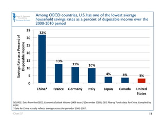 Among OECD countries, U.S. has one of the lowest average
                                         household savings rates as a percent of disposable income over the
                                         2000-2010 period
                                   35 
                                             32% 
  Savings Rate as a Percent of  




                                   30 
      Disposable Income 




                                   25 

                                   20 

                                   15                13% 
                                                              11%       10% 
                                   10 

                                    5                                                  4%              4%             3% 

                                    0 
                                         China*     France  Germany    Italy         Japan         Canada          United 
                                                                                                                   States 

SOURCE: Data from the OECD, Economic Outlook Volume 2009 Issue 2 (December 2009); CEIC Flow of Funds data, for China. Compiled by 
PGPF.  
*Data for China actually reﬂects average across the period of 2000‐2007. 

Chart 37                                                                                                                       75
 