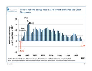 The net national savings rate is at its lowest level since the Great
                                   Depression

                                         WWII 
                           20 
                                                 16.1% 
                           15 
 as a Percentage of GDP 
  Net NaJonal Savings  




                                    Great 
                           10     Depression 


                             5 

                             0 

                            ‐5                                                                                           ‐2.5% 

                                  ‐7.5% 
                           ‐10 
                              1930         1940      1950    1960      1970          1980          1990          2000 
SOURCE: Data from the Bureau of Economic Analysis, NaOonal Income and Product Accounts. Compiled by PGPF.                2009 
NOTE: The net naOonal savings rate comprises both public and private savings net of consumpOon‐related expenditures.  

Chart 38                                                                                                                    77
 