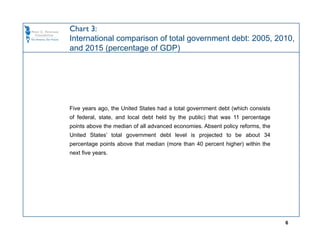 Chart 3:
International comparison of total government debt: 2005, 2010,
and 2015 (percentage of GDP)




Five years ago, the United States had a total government debt (which consists
of federal, state, and local debt held by the public) that was 11 percentage
points above the median of all advanced economies. Absent policy reforms, the
United States’ total government debt level is projected to be about 34
percentage points above that median (more than 40 percent higher) within the
next five years.




                                                                                6
 