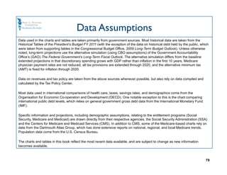 Data Assumptions
Data used in the charts and tables are taken primarily from government sources. Most historical data are taken from the
Historical Tables of the President’s Budget FY 2011 (with the exception of the data on historical debt held by the public, which
were taken from supporting tables in the Congressional Budget Office, 2009 Long-Term Budget Outlook). Unless otherwise
noted, long-term projections use the alternative simulation (using CBO assumptions) of the Government Accountability
Office’s (GAO) The Federal Government’s Long-Term Fiscal Outlook. The alternative simulation differs from the baseline
extended projections in that discretionary spending grows with GDP rather than inflation in the first 10 years, Medicare
physician payment rates are not reduced, all tax provisions are extended through 2020, and the alternative minimum tax
(AMT) is fixed for inflation through 2020.

Data on revenues and tax policy are taken from the above sources whenever possible, but also rely on data compiled and
calculated by the Tax Policy Center.

Most data used in international comparisons of health care, taxes, savings rates, and demographics come from the
Organisation for Economic Co-operation and Development (OECD). One notable exception to this is the chart comparing
international public debt levels, which relies on general government gross debt data from the International Monetary Fund
(IMF).

Specific information and projections, including demographic assumptions, relating to the entitlement programs (Social
Security, Medicare and Medicaid) are drawn directly from their respective agencies, the Social Security Administration (SSA)
and the Centers for Medicare and Medicaid Services (CMS). In addition to CMS, some of the Medicare-based charts rely on
data from the Dartmouth Atlas Group, which has done extensive reports on national, regional, and local Medicare trends.
Population data come from the U.S. Census Bureau.

The charts and tables in this book reflect the most recent data available, and are subject to change as new information
becomes available.



                                                                                                                              79
 