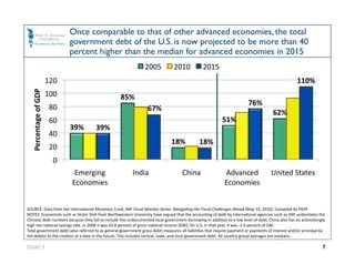 Once comparable to that of other advanced economies, the total
                              government debt of the U.S. is now projected to be more than 40
                              percent higher than the median for advanced economies in 2015
                                                                2005            2010           2015 
                       120                                                                                                                         110% 
  Percentage of GDP 




                       100                         85% 
                                                                                                                        76% 
                        80                                       67% 
                                                                                                                                      62% 
                        60                                                                                51% 
                              39%    39% 
                        40 
                                                                              18%            18% 
                        20 
                         0 
                               Emerging                  India                      China                  Advanced                  United States 
                              Economies                                                                    Economies 


SOURCE: Data from the InternaOonal Monetary Fund, IMF Fiscal Monitor Series: NavigaGng the Fiscal Challenges Ahead (May 14, 2010). Compiled by PGPF. 
NOTES: Economists such as Victor Shih from Northwestern University have argued that the accounOng of debt by internaOonal agencies such as IMF understates the 
Chinese debt numbers because they fail to include the undocumented local government borrowing In addiOon to a low level of debt, China also has an astonishingly 
high net naOonal savings rate. In 2008 it was 43.8 percent of gross naOonal income (GNI); for U.S. in that year, it was ‐1.4 percent of GNI.  
Total government debt (also referred to as general government gross debt) measures all liabiliOes that require payment or payments of interest and/or principal by 
the debtor to the creditor at a date in the future. This includes central, state, and local government debt. All country group averages are medians.  

Chart 3                                                                                                                                                          7
 