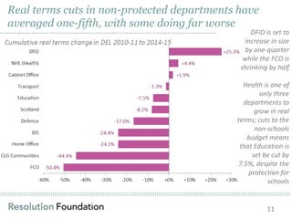 ……………………………………………………………………………………………………………………………………………………………………………………………………………………………………………………………………………………
Real terms cuts in non-protected departments have
averaged one-fifth, with some doing far worse
DFID is set to
increase in size
by one-quarter
while the FCO is
shrinking by half
Health is one of
only three
departments to
grow in real
terms; cuts to the
non-schools
budget means
that Education is
set be cut by
7.5%, despite the
protection for
schools
11
……………………………………………………………………………………………………..
 