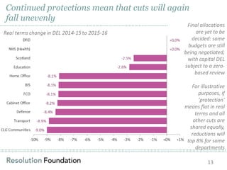 ……………………………………………………………………………………………………………………………………………………………………………………………………………………………………………………………………………………
Continued protections mean that cuts will again
fall unevenly
…………………………………………………………………………………………………….. Final allocations
are yet to be
decided: some
budgets are still
being negotiated,
with capital DEL
subject to a zero-
based review
For illustrative
purposes, if
‘protection’
means flat in real
terms and all
other cuts are
shared equally,
reductions will
top 8% for some
departments
13
 