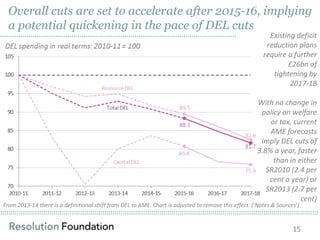 ……………………………………………………………………………………………………………………………………………………………………………………………………………………………………………………………………………………
Overall cuts are set to accelerate after 2015-16, implying
a potential quickening in the pace of DEL cuts
…………………………………………………………………………………………………….. Existing deficit
reduction plans
require a further
£26bn of
tightening by
2017-18
With no change in
policy on welfare
or tax, current
AME forecasts
imply DEL cuts of
3.8% a year, faster
than in either
SR2010 (2.4 per
cent a year) or
SR2013 (2.7 per
cent)
From 2013-14 there is a definitional shift from DEL to AME. Chart is adjusted to remove this effect. (‘Notes & Sources’)
15
 