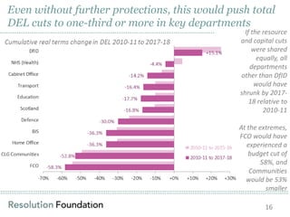 ……………………………………………………………………………………………………………………………………………………………………………………………………………………………………………………………………………………
Even without further protections, this would push total
DEL cuts to one-third or more in key departments
If the resource
and capital cuts
were shared
equally, all
departments
other than DfID
would have
shrunk by 2017-
18 relative to
2010-11
At the extremes,
FCO would have
experienced a
budget cut of
58%, and
Communities
would be 53%
smaller
16
……………………………………………………………………………………………………..
 