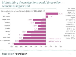 ……………………………………………………………………………………………………………………………………………………………………………………………………………………………………………………………………………………
Maintaining the protections would force other
reductions higher still
If schools,
health and
ODA were
instead once
again
protected in
real terms,
overall cuts
would reach
64% in the
FCO, 55% in
Communities
and 46% in the
Home Office
17
……………………………………………………………………………………………………..
 