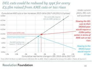 ……………………………………………………………………………………………………………………………………………………………………………………………………………………………………………………………………………………
DEL cuts could be reduced by 1ppt for every
£3.5bn raised from AME cuts or tax rises
Under current
plans, DEL cuts
will accelerate
Slowing the DEL
cuts to their
SR2010 pace
would require a
£10bn policy
action in terms of
AME cuts or tax
rises
Slowing to the
SR2013 pace
would require
£7.5bn
From 2013-14 there is a definitional shift from DEL to AME. Chart is adjusted to remove this effect. (‘Notes & Sources’)
18
……………………………………………………………………………………………………..
 