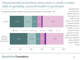 ……………………………………………………………………………………………………………………………………………………………………………………………………………………………………………………………………………………
Departmental protections since 2010-11 mark a major
shift in spending, towards health in particular
…………………………………………………………………………………………………….. If protections
persist post-
SR2013 and no
new action on
AME or tax
occurs, the share
of government
spending going to
health is set to
rise from one-
quarter to one-
third of total DEL,
while the defence
share will fall
from 9.8% to
8.1%
21
 