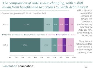 ……………………………………………………………………………………………………………………………………………………………………………………………………………………………………………………………………………………
The composition of AME is also changing, with a shift
away from benefits and tax credits towards debt interest
OBR projections
suggest that
spending on
benefits will
comprise a
smaller share of
total AME by
2017-18; 48%,
down from 53%
in 2010-11
Rising interest
rates means that
debt interest is
set to account for
a growing share
22
……………………………………………………………………………………………………..
 