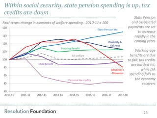 ……………………………………………………………………………………………………………………………………………………………………………………………………………………………………………………………………………………
Within social security, state pension spending is up, tax
credits are down
State Pension
and associated
payments are set
to increase
rapidly in the
coming years
Working-age
benefits are due
to fall; tax credits
are hardest hit,
while JSA
spending falls as
the economy
recovers
23
……………………………………………………………………………………………………..
 