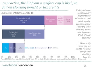……………………………………………………………………………………………………………………………………………………………………………………………………………………………………………………………………………………
Ruling out non-
social security
payments like
debt interest and
public service
pensions, along
with the State
Pension, leaves
less than one-
third of AME
spending
This mostly
comprises tax
credits, Housing
Benefit and
disability
benefits
From 2013-14 there is a definitional shift from DEL to AME. Chart is adjusted to remove this effect. (‘Notes & Sources’)
In practice, the hit from a welfare cap is likely to
fall on Housing Benefit or tax credits
26
……………………………………………………………………………………………………..
 