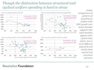 ……………………………………………………………………………………………………………………………………………………………………………………………………………………………………………………………………………………
Simple
comparisons of
patterns of
spending on
welfare with
GDP growth over
recent decades
suggests that
some benefits
appear more
cyclical than
others, but in
truth different
payments will
involve both
cyclical and
structural
elements
Though the distinction between structural and
cyclical welfare spending is hard to draw
27
……………………………………………………………………………………………………..
 