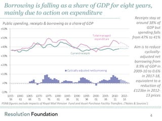 ……………………………………………………………………………………………………………………………………………………………………………………………………………………………………………………………………………………
Borrowing is falling as a share of GDP for eight years,
mainly due to action on expenditure
…………………………………………………………………………………………………….. Receipts stay at
around 38% of
GDP but
spending falls
from 47% to 41%
Aim is to reduce
cyclically-
adjusted net
borrowing from
8.9% of GDP in
2009-10 to 0.6%
in 2017-18,
equivalent to a
reduction of
£123bn in 2012-
13 prices
PSNB figures exclude impacts of Royal Mail Pension Fund and Asset Purchase Facility Transfers. (‘Notes & Sources’)
4
 