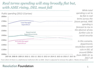 ……………………………………………………………………………………………………………………………………………………………………………………………………………………………………………………………………………………
Real terms spending will stay broadly flat but,
with AME rising, DEL must fall
While total
spending is set to
be flat in real
terms across the
future period, AME
spending is
forecast to rise in
the absence of any
further cuts to
social security
In this scenario,
departments
would face overall
cuts in DEL of
around £84bn
from 2009-10 to
2017-18
From 2013-14 there is a definitional shift from DEL to AME. Chart is adjusted to remove this effect. (‘Notes & Sources’)
5
……………………………………………………………………………………………………..
 