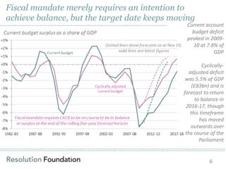 ……………………………………………………………………………………………………………………………………………………………………………………………………………………………………………………………………………………
Current account
budget deficit
peaked in 2009-
10 at 7.8% of
GDP
Cyclically-
adjusted deficit
was 5.5% of GDP
(£83bn) and is
forecast to return
to balance in
2016-17, though
this timeframe
has moved
outwards over
the course of the
Parliament
Fiscal mandate merely requires an intention to
achieve balance, but the target date keeps moving
6
……………………………………………………………………………………………………..
 