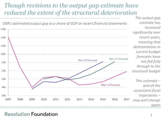 ……………………………………………………………………………………………………………………………………………………………………………………………………………………………………………………………………………………
The output gap
estimate has
increased
significantly over
recent years,
meaning that
deteriorations in
current budget
forecasts have
not fed fully
through to the
structural budget
This estimate –
and all the
associated fiscal
trajectories –
may well change
again
Though revisions to the output gap estimate have
reduced the extent of the structural deterioration
7
……………………………………………………………………………………………………..
 