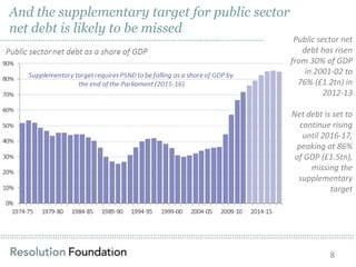 ……………………………………………………………………………………………………………………………………………………………………………………………………………………………………………………………………………………
And the supplementary target for public sector
net debt is likely to be missed
Public sector net
debt has risen
from 30% of GDP
in 2001-02 to
76% (£1.2tn) in
2012-13
Net debt is set to
continue rising
until 2016-17,
peaking at 86%
of GDP (£1.5tn),
missing the
supplementary
target
8
……………………………………………………………………………………………………..
 