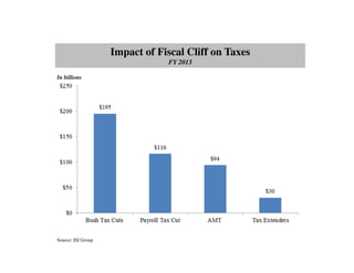 Impact of Fiscal Cliff on Taxes
                                FY 2013

In billions




Source: ISI Group
 