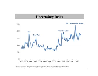 Uncertainty Index
                                                                                     2011 Debt Ceiling Debate



                                                                       Financial Crisis
                   9/11
                             Iraq War




Source: Economic Policy Uncertainty Index by Scott R. Baker, Nicholas Bloom and Steve Davis
                                                                                                                1
 