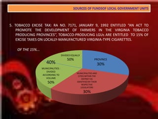 SOURCES OF FUNDSOF LOCAL GOVERNMENT UNITS2. SHARE IN THE UTILIZATION AND DEVELOPMENT OF  NATIONAL WEALTH: (Sec. 289 and 290, RA  7160)  FOUR TYPES OF NATIONAL WEALTH40% OF THE GROSS COLLECTION BY THE NATIONAL GOVERNMENT FROM THE PRECEDING FISCAL YEAR OUT OF THE PROCEEDS DERIVED FROM THE UTILIZATION AND DEVELOPMENT OF NATIONAL WEALTH  WITHIN THE LGUs RESPECTIVE AREA. 