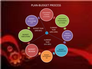 BUDGET CONCEPT AND THE BUDGET PROCESS	BALANCED BUDGET CONCEPT:	In the context of government budgeting, a budget is said to be balanced when revenues match expenditures or disbursements. When expenditures exceed revenues, the government incurs a deficit which may result in the following situations:		• The government borrows money either from foreign sources or from the domestic capital market which increases the debt stock of the NG and its debt servicing requirements; 		• The government borrows money from the BangkoSentralngPilipinas; or, 		• The government withdraws funds from its cash balances in the Treasur