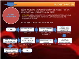 BUDGET CONCEPT AND THE BUDGET PROCESS 	TOTAL RESOURCE BUDGET CONCEPT is adopted by the present budgeting system which requires the preparation of the national government within the framework of the total impact of all government entities on the national economy. Under this concept, the National Government (NG) budget is considered as only one component of the entire public sector resources. 	Government-Owned and Controlled Corporations (GOCCs) and Local Government Units (LGUs) are also considered as substantial contributors to total public resources. GOCCs and LGUs are therefore required to prepare their budget consistent in form and timing with that of the NG to facilitate comprehensive evaluation of the overall budget. 	In total resource budgeting, the energies and capabilities of all public entities are harnessed in drawing up the optimal package of goods and services that can be sustained by available resources.