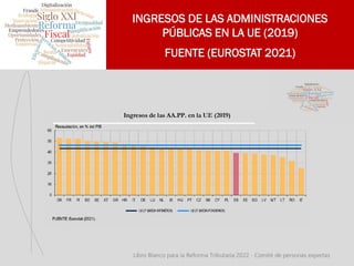 INGRESOS DE LAS ADMINISTRACIONES
PÚBLICAS EN LA UE (2019)
FUENTE (EUROSTAT 2021)
 