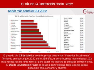 EL DÍA DE LA LIBERACIÓN FISCAL 2022
El pasado día 13 de julio los contribuyentes quedamos “liberados fiscalmente”.
Teniendo en cuenta que 2022 tiene 365 días, el contribuyente medio dedica 193
días necesarios de renta familiar para pagar los tributos de obligado cumplimiento.
El Día de la Liberación Fiscal es aquel a partir del que toda la renta queda
disponible para consumir y ahorrar.
Saber más sobre el DLF2022
 