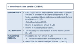 5. Incentivos fiscales para la SOCIEDAD
BASE IMPONIBLE • Exención para evitar la doble imposición sobre dividendos y rentas
derivadas de la transmisión de valores representativos de los
fondos propios de entidades residentes y no residentes en territorio
español (artículo 21 LIS).
• «Patent Box» (artículo 23 LIS).
• Reserva de capitalización (artículo 25 LIS).
• Reserva de nivelación (artículo 105 LIS).
TIPO IMPOSITIVO • Tipo reducido (15%) para empresas de nueva creación (artículo
29.1 LIS).
DEDUCCIONES
EN CUOTA
• Deducciones por I+D+i (artículo 35 LIS).
• Posible monetización de la deducción (artículo 39 LIS).
• Deducciones por creación de empleo (artículos 37 y 38 LIS).
 