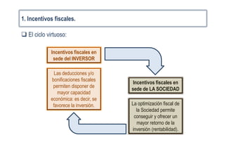 1. Incentivos fiscales.
El ciclo virtuoso:
Incentivos fiscales en
sede del INVERSOR
Incentivos fiscales en
sede de LA SOCIEDAD
Las deducciones y/o
bonificaciones fiscales
permiten disponer de
mayor capacidad
económica: es decir, se
favorece la inversión. La optimización fiscal de
la Sociedad permite
conseguir y ofrecer un
mayor retorno de la
inversión (rentabilidad).
 