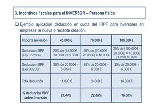 3. Incentivos fiscales para el INVERSOR – Persona física
Ejemplo aplicación deducción en cuota del IRPF para inversores en
empresas de nueva o reciente creación.
Importe inversión 45.000 € 70.000 € 100.000 €
Deducción IRPF
(Ley 35/2006)
20% de (45.000€ -
20.000€) = 5.000€
20% de (70.000€ -
20.000€) = 10.000€
20% de (100.000€ -
20.000€) = 10.000€
(*) límite 50.000€
Deducción IRPF
(Llei 26/2009)
30% de 20.000€ =
6.000 €
30% de 20.000€ =
6.000 €
30% de 20.000€ =
6.000 €
Total deducción 11.000 € 16.000 € 16.000 €
% deducción IRPF
sobre inversión
24,44% 22,86% 16,00%
 