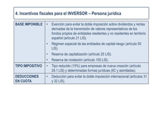 4. Incentivos fiscales para el INVERSOR – Persona jurídica
BASE IMPONIBLE • Exención para evitar la doble imposición sobre dividendos y rentas
derivadas de la transmisión de valores representativos de los
fondos propios de entidades residentes y no residentes en territorio
español (artículo 21 LIS).
• Régimen especial de las entidades de capital-riesgo (artículo 50
LIS).
• Reserva de capitalización (artículo 25 LIS).
• Reserva de nivelación (artículo 105 LIS).
TIPO IMPOSITIVO • Tipo reducido (15%) para empresas de nueva creación (artículo
29.1 LIS) y determinadas formas jurídicas (IIC y asimiladas).
DEDUCCIONES
EN CUOTA
• Deducción para evitar la doble imposición internacional (artículos 31
y 32 LIS).
 
