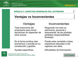 12
MÓDULO I: ASPECTOS GENERALES DEL AUTÓNOMOMÓDULO I: ASPECTOS GENERALES DEL AUTÓNOMO
Módulo I
Ventajas vs InconvenientesVentajas vs Inconvenientes
Ventajas Inconvenientes
Total autonomía del
empresario para tomar
decisiones sin depender de
otros socios.
Responde con todo su
patrimonio, personal y
empresarial, de las posibles
pérdidas (responsabilidad
ilimitada)
Es la forma jurídica más
económica y sencilla en su
constitución y gestión.
Puede estar sometido a tipos
impositivos elevados si los
ingresos son altos.
Ayudas específicas. Dificultades de financiación.
 