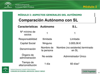 13
MÓDULO I: ASPECTOS GENERALES DEL AUTÓNOMOMÓDULO I: ASPECTOS GENERALES DEL AUTÓNOMO
Módulo I
Comparación Autónomo con SLComparación Autónomo con SL
Características Autónomo S.L.
Nº mínimo de
socios
1 1
Responsabilidad Ilimitada Limitada
Capital Social Ninguno 3.005,06 €
Denominación
Nombre de
la persona
Nombre (no existente) terminado
en SL
Órgano de
administración
No existe Administrador Único
Tiempo de
alta/constitución
1 día 60 días*
 