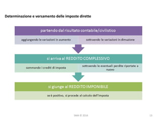 SMA	©	2016
Determinazione	e	versamento	delle	imposte	dirette
13
 