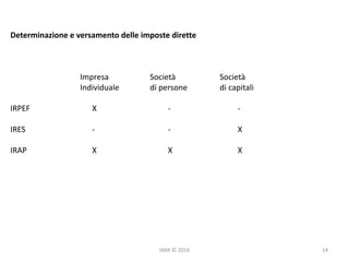 SMA	©	2016
Determinazione	e	versamento	delle	imposte	dirette
Impresa Società Società
Individuale di	persone di	capitali
IRPEF X - -
IRES - - X
IRAP X X X
14
 