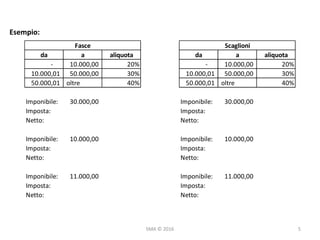 SMA	©	2016
Esempio:
da a aliquota da a aliquota
-														 10.000,00			 20% -														 10.000,00			 20%
10.000,01			 50.000,00			 30% 10.000,01			 50.000,00			 30%
50.000,01			 oltre 40% 50.000,01			 oltre 40%
Imponibile: 30.000,00			 Imponibile: 30.000,00			
Imposta: Imposta:
Netto: Netto:
Imponibile: 10.000,00			 Imponibile: 10.000,00			
Imposta: Imposta:
Netto: Netto:
Imponibile: 11.000,00			 Imponibile: 11.000,00			
Imposta: Imposta:
Netto: Netto:
Fasce Scaglioni
5
 