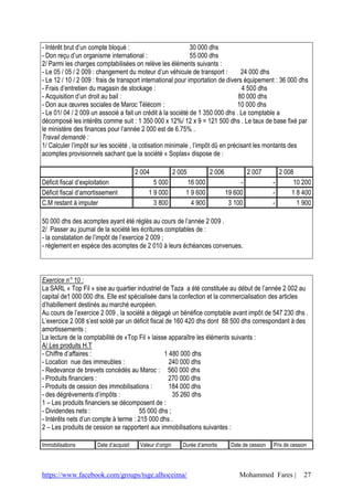 - Intérêt brut d’un compte bloqué :                           30 000 dhs
- Don reçu d’un organisme international :                     55 000 dhs
2/ Parmi les charges comptabilisées on relève les éléments suivants :
- Le 05 / 05 / 2 009 : changement du moteur d’un véhicule de transport :          24 000 dhs
- Le 12 / 10 / 2 009 : frais de transport international pour importation de divers équipement : 36 000 dhs
- Frais d’entretien du magasin de stockage :                                      4 500 dhs
- Acquisition d’un droit au bail :                                               80 000 dhs
- Don aux œuvres sociales de Maroc Télécom :                                     10 000 dhs
- Le 01/ 04 / 2 009 un associé a fait un crédit à la société de 1 350 000 dhs . Le comptable a
décomposé les intérêts comme suit : 1 350 000 x 12%/ 12 x 9 = 121 500 dhs . Le taux de base fixé par
le ministère des finances pour l’année 2 000 est de 6.75% .
Travail demandé :
1/ Calculer l’impôt sur les société , la cotisation minimale , l’impôt dû en précisant les montants des
acomptes provisionnels sachant que la société « Soplas» dispose de :

                                        2 004              2 005         2 006            2 007       2 008
Déficit fiscal d’exploitation                  5 000            16 000                -             -      10 200
Déficit fiscal d’amortissement               1 9 000           1 9 600           19 600             -     1 8 400
C.M restant à imputer                          3 800             4 900            3 100             -       1 900

50 000 dhs des acomptes ayant été réglés au cours de l’année 2 009 .
2/ Passer au journal de la société les écritures comptables de :
- la constatation de l’impôt de l’exercice 2 009 ;
- règlement en espèce des acomptes de 2 010 à leurs échéances convenues.



Exercice n° 10 :
La SARL « Top Fil » sise au quartier industriel de Taza a été constituée au début de l’année 2 002 au
capital de1 000 000 dhs. Elle est spécialisée dans la confection et la commercialisation des articles
d’habillement destinés au marché européen.
Au cours de l’exercice 2 009 , la société a dégagé un bénéfice comptable avant impôt de 547 230 dhs .
L’exercice 2 008 s’est soldé par un déficit fiscal de 160 420 dhs dont 88 500 dhs correspondant à des
amortissements ;
La lecture de la comptabilité de «Top Fil » laisse apparaître les éléments suivants :
A/ Les produits H.T
- Chiffre d’affaires :                            1 480 000 dhs
- Location nue des immeubles :                      240 000 dhs
- Redevance de brevets concédés au Maroc : 560 000 dhs
- Produits financiers :                             270 000 dhs
- Produits de cession des immobilisations :         184 000 dhs
- des dégrèvements d’impôts :                        35 260 dhs
1 – Les produits financiers se décomposent de :
- Dividendes nets :                    55 000 dhs ;
- Intérêts nets d’un compte à terme : 215 000 dhs .
2 – Les produits de cession se rapportent aux immobilisations suivantes :

Immobilisations       Date d’acquisit    Valeur d’origin      Durée d’amortis     Date de cession   Prix de cession




https://www.facebook.com/groups/tsge.alhoceima/                                      Mohammed Fares |            27
 