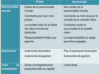 Filiale Succursale
Personnalité
morale
∙ Dotée de la personnalité
morale.
∙ Contracte pour son nom
propre.
∙ La société mère et la filiale
son deux structures
distinctes.
∙ Responsabilité limitée aux
apports
∙ Non dotée de la
personnalité morale.
∙ Contracte au nom et pour le
compte de la société mère.
∙ Confusion entre la
succursale et la société
mère.
∙ La responsabilité du siège
peut être engagée.
Autonomie ∙ Autonomie financière
∙ Autonomie de gestion
∙ Pas d’autonomie financière
∙ Autonomie de gestion
Coût de
constitution
∙ Droits d’enregistrement
proportionnels au capital
∙ Coûts fixes
17
 