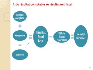 23
1. du résultat comptable au résultat net fiscal
 