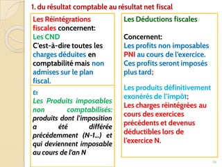26
Les Réintégrations
fiscales concernent:
Les CND
C’est-à-dire toutes les
charges déduites en
comptabilité mais non
admises sur le plan
fiscal.
Les Déductions fiscales
Concernent:
Les profits non imposables
PNI au cours de l’exercice.
Ces profits seront imposés
plus tard;
Les produits définitivement
exonérés de l’impôt;
Les charges réintégrées au
cours des exercices
précédents et devenus
déductibles lors de
l’exercice N.
Et
Les Produits imposables
non comptabilisés:
produits dont l’imposition
a été différée
précédemment (N-1…) et
qui deviennent imposable
au cours de l’an N
1. du résultat comptable au résultat net fiscal
 