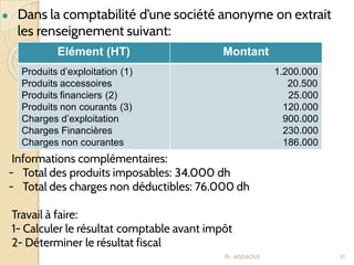 ● Dans la comptabilité d’une société anonyme on extrait
les renseignement suivant:
Pr. AISSAOUI 51
Elément (HT) Montant
Produits d’exploitation (1)
Produits accessoires
Produits financiers (2)
Produits non courants (3)
Charges d’exploitation
Charges Financières
Charges non courantes
1.200.000
20.500
25.000
120.000
900.000
230.000
186.000
Informations complémentaires:
- Total des produits imposables: 34.000 dh
- Total des charges non déductibles: 76.000 dh
Travail à faire:
1- Calculer le résultat comptable avant impôt
2- Déterminer le résultat fiscal
 