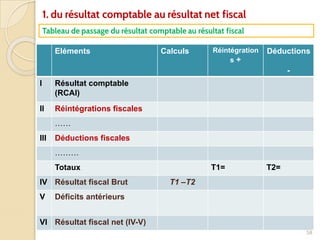 58
1. du résultat comptable au résultat net fiscal
Tableau de passage du résultat comptable au résultat fiscal
Eléments Calculs Réintégration
s +
Déductions
-
I Résultat comptable
(RCAI)
II Réintégrations fiscales
……
III Déductions fiscales
………
Totaux T1= T2=
IV Résultat fiscal Brut T1 –T2
V Déficits antérieurs
VI Résultat fiscal net (IV-V)
 
