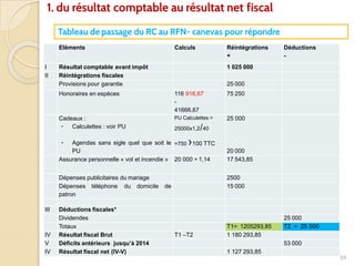 59
1. du résultat comptable au résultat net fiscal
Tableau de passage du RC au RFN- canevas pour répondre
Eléments Calculs Réintégrations
+
Déductions
-
I Résultat comptable avant impôt 1 025 000
II Réintégrations fiscales
Provisions pour garantie 25 000
Honoraires en espèces 116 916,67
-
41666,67
75 250
Cadeaux :
∙ Calculettes : voir PU
∙ Agendas sans sigle quel que soit le
PU
PU Calculettes =
25000x1,2/40
=750 ›100 TTC
25 000
20 000
Assurance personnelle « vol et incendie » 20 000 ÷ 1,14 17 543,85
Dépenses publicitaires du mariage 2500
Dépenses téléphone du domicile de
patron
15 000
III Déductions fiscales*
Dividendes 25 000
Totaux T1= 1205293,85 T2 = 25 000
IV Résultat fiscal Brut T1 –T2 1 180 293,85
V Déficits antérieurs jusqu’à 2014 53 000
IV Résultat fiscal net (IV-V) 1 127 293,85
 