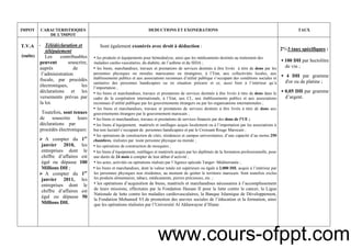 18
IMPOT CARACTERISTIOQIES
DE L’IMPOT
DEDUCTIONS ET EXONERATIONS TAUX
T.V.A
(suite)
- Télédéclaration et
télépaiement
Les contribuables
peuvent souscrire,
auprès de
l’administration
fiscale, par procédés
électroniques, les
déclarations et les
versements prévus par
la loi.
Toutefois, sont tenues
de souscrire leurs
déclarations par
procédés électroniques:
A compter du 1er
janvier 2010, les
entreprises dont le
chiffre d’affaires est
égal ou dépasse 100
Millions DH ;
A compter du 1er
janvier 2011, les
entreprises dont le
chiffre d’affaires est
égal ou dépasse 50
Millions DH.
Sont également exonérés avec droit à déduction :
• les produits et équipements pour hémodialyse, ainsi que les médicaments destinés au traitement des
maladies cardio-vasculaires, du diabète, de l’asthme et du SIDA ;
• les biens, marchandises, travaux et prestations de services destinés à être livrés à titre de dons par les
personnes physiques ou morales marocaines ou étrangères, à l’Etat, aux collectivités locales, aux
établissements publics et aux associations reconnues d’utilité publique s’occupant des conditions sociales et
sanitaires des personnes handicapées ou en situation précaire et ce, aussi bien à l’intérieur qu’à
l’importation ;
• les biens et marchandises, travaux et prestations de services destinés à être livrés à titre de dons dans le
cadre de la coopération internationale, à l’Etat, aux CL, aux établissements publics et aux associations
reconnues d’utilité publique par les gouvernements étrangers ou par les organisations internationales ;
• les biens et marchandises, travaux et prestations de services destinés à être livrés à titre de dons aux
gouvernements étrangers par le gouvernement marocain ;
• les biens et marchandises, travaux et prestations de services financés par des dons de l’UE ;
• les biens d’équipement, matériels et outillages acquis localement ou à l’importation par les associations à
but non lucratif s’occupant de personnes handicapées et par le Croissant Rouge Marocain ;
• les opérations de construction de cités, résidences et campus universitaires, d’une capacité d’au moins 250
chambres, réalisées par toute personne physique ou morale ;
• les opérations de construction de mosquées ;
• les biens d’équipement, outillages et matériels acquis par les diplômés de la formation professionnelle, pour
une durée de 24 mois à compter de leur début d’activité ;
• les actes, activités ou opérations réalisés par l’Agence spéciale Tanger- Méditerranée ;
• les biens et marchandises, dont la valeur totale est supérieure ou égale à 2.000 DH, acquis à l’intérieur par
les personnes physiques non résidentes, au moment de quitter le territoire marocain. Sont toutefois exclus
les produits alimentaires, tabacs, médicaments, pierres précieuses, etc. ;
• les opérations d’acquisition de biens, matériels et marchandises nécessaires à l’accomplissement
de leurs missions, effectuées par la Fondation Hassan II pour la lutte contre le cancer, la Ligue
Nationale de lutte contre les maladies cardiovasculaires, la Banque Islamique de Développement,
la Fondation Mohamed VI de promotion des œuvres sociales de l’éducation et la formation, ainsi
que les opérations réalisées par l’Université Al Akhawayne d’Ifrane.
2°/-3 taux spécifiques :
▪ 100 DH par hectolitre
de vin ;
▪ 4 DH par gramme
d'or ou de platine ;
▪ 0,05 DH par gramme
d’argent.
www.cours-ofppt.com
 
